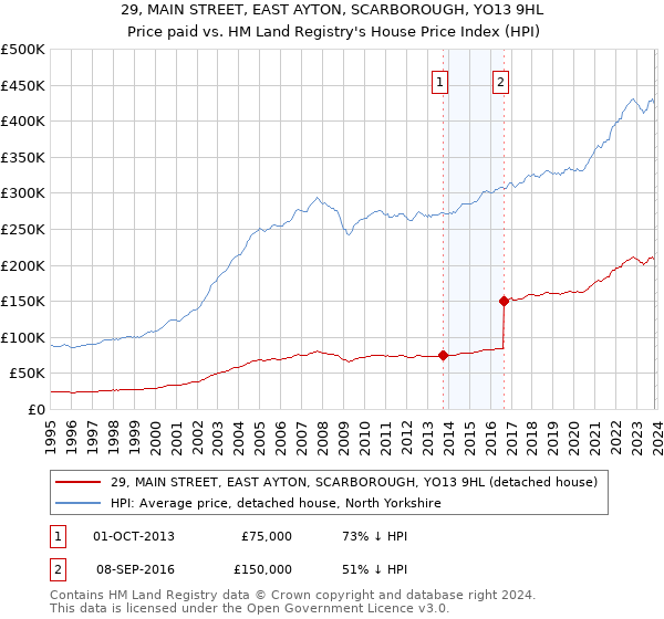 29, MAIN STREET, EAST AYTON, SCARBOROUGH, YO13 9HL: Price paid vs HM Land Registry's House Price Index