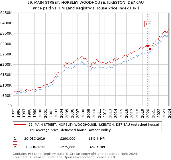 29, MAIN STREET, HORSLEY WOODHOUSE, ILKESTON, DE7 6AU: Price paid vs HM Land Registry's House Price Index