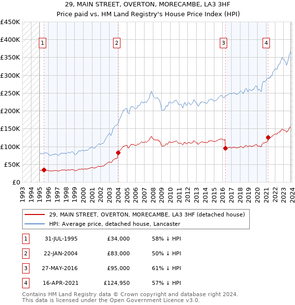 29, MAIN STREET, OVERTON, MORECAMBE, LA3 3HF: Price paid vs HM Land Registry's House Price Index