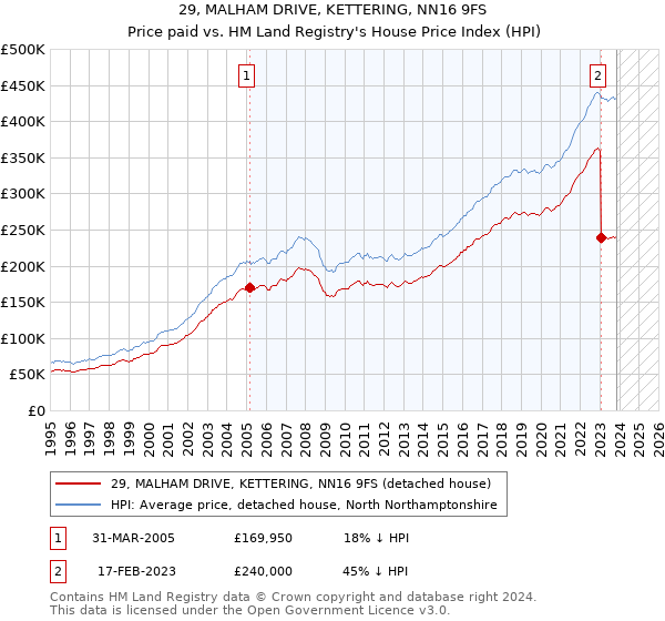 29, MALHAM DRIVE, KETTERING, NN16 9FS: Price paid vs HM Land Registry's House Price Index