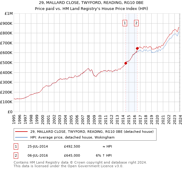 29, MALLARD CLOSE, TWYFORD, READING, RG10 0BE: Price paid vs HM Land Registry's House Price Index