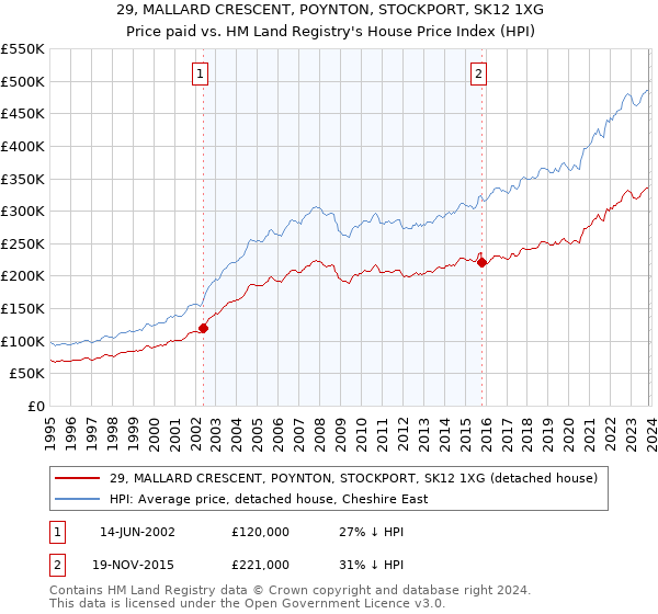29, MALLARD CRESCENT, POYNTON, STOCKPORT, SK12 1XG: Price paid vs HM Land Registry's House Price Index