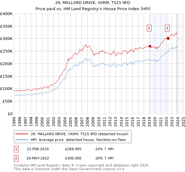 29, MALLARD DRIVE, YARM, TS15 9FD: Price paid vs HM Land Registry's House Price Index