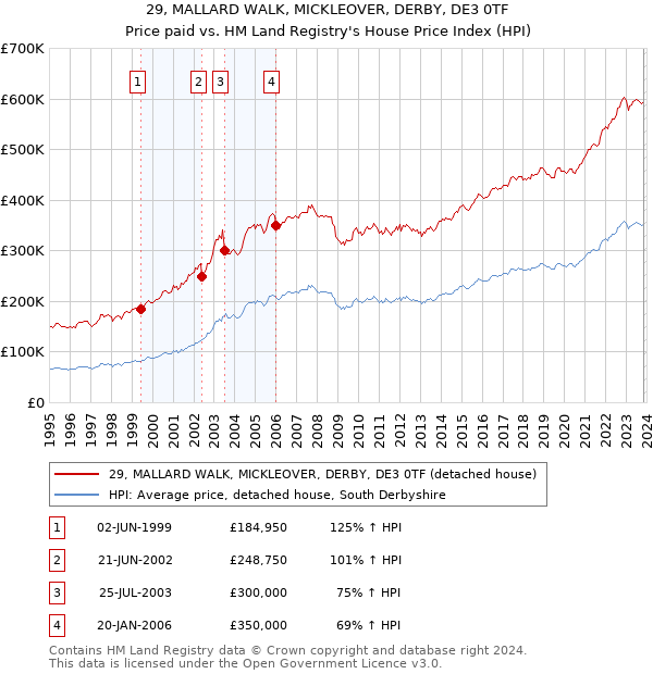 29, MALLARD WALK, MICKLEOVER, DERBY, DE3 0TF: Price paid vs HM Land Registry's House Price Index