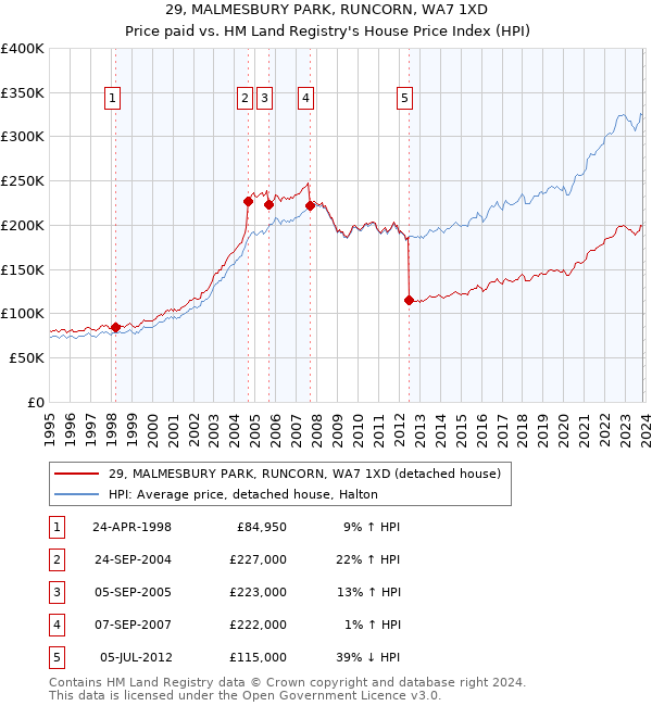 29, MALMESBURY PARK, RUNCORN, WA7 1XD: Price paid vs HM Land Registry's House Price Index