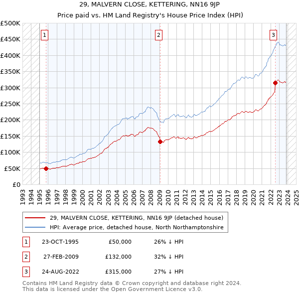 29, MALVERN CLOSE, KETTERING, NN16 9JP: Price paid vs HM Land Registry's House Price Index