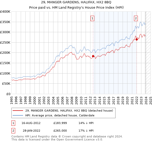 29, MANGER GARDENS, HALIFAX, HX2 8BQ: Price paid vs HM Land Registry's House Price Index