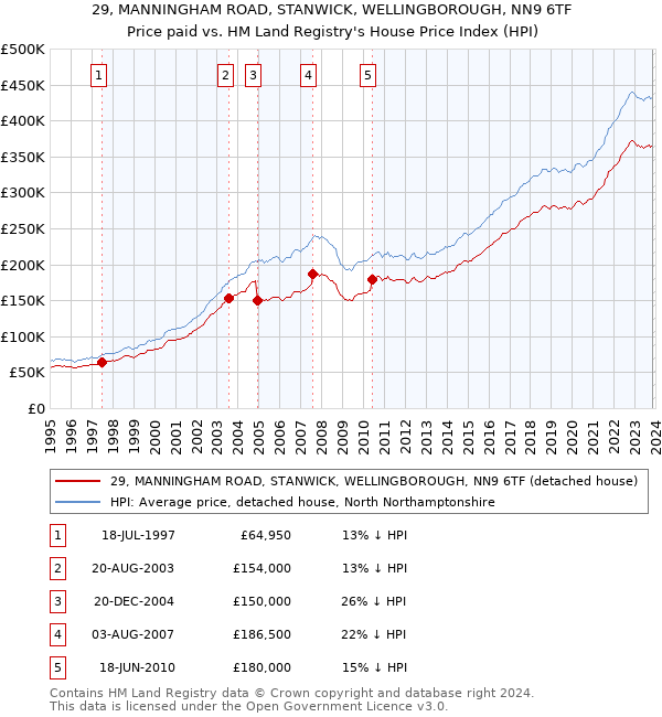 29, MANNINGHAM ROAD, STANWICK, WELLINGBOROUGH, NN9 6TF: Price paid vs HM Land Registry's House Price Index
