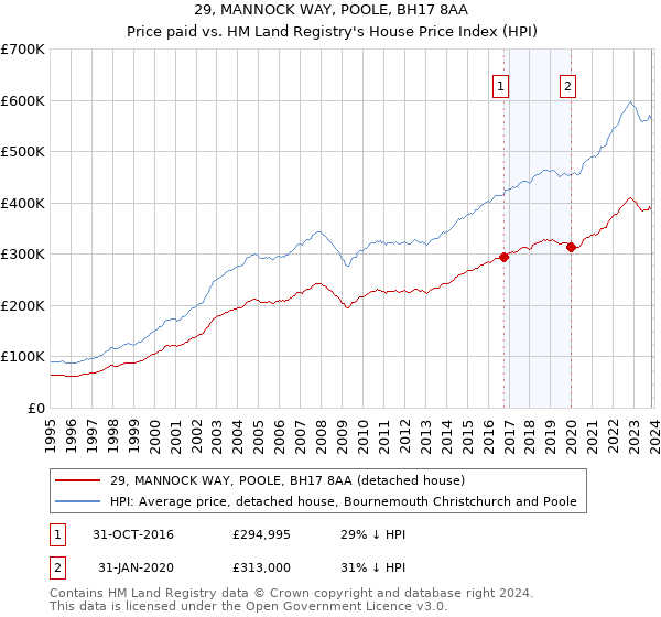 29, MANNOCK WAY, POOLE, BH17 8AA: Price paid vs HM Land Registry's House Price Index