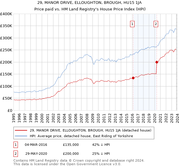 29, MANOR DRIVE, ELLOUGHTON, BROUGH, HU15 1JA: Price paid vs HM Land Registry's House Price Index