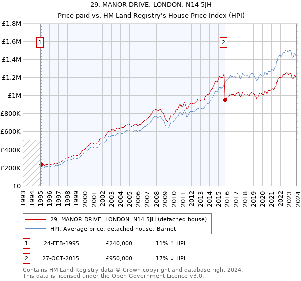 29, MANOR DRIVE, LONDON, N14 5JH: Price paid vs HM Land Registry's House Price Index