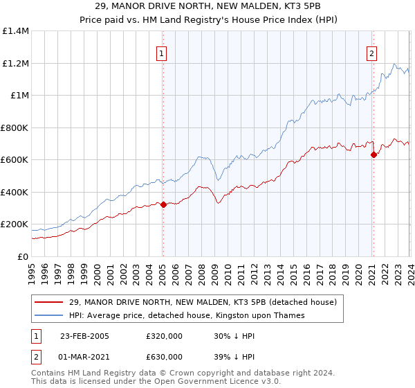 29, MANOR DRIVE NORTH, NEW MALDEN, KT3 5PB: Price paid vs HM Land Registry's House Price Index