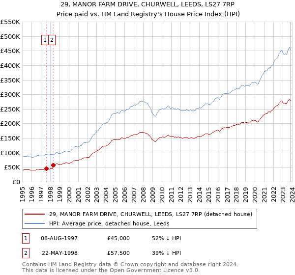 29, MANOR FARM DRIVE, CHURWELL, LEEDS, LS27 7RP: Price paid vs HM Land Registry's House Price Index