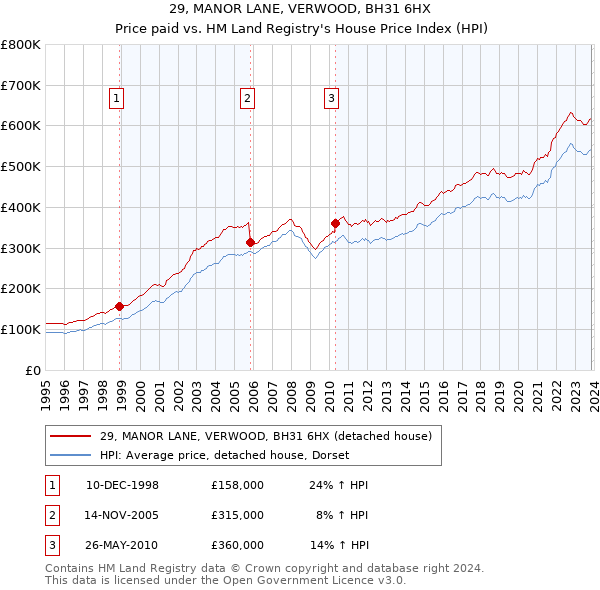 29, MANOR LANE, VERWOOD, BH31 6HX: Price paid vs HM Land Registry's House Price Index