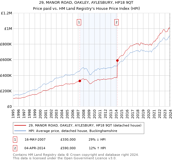 29, MANOR ROAD, OAKLEY, AYLESBURY, HP18 9QT: Price paid vs HM Land Registry's House Price Index
