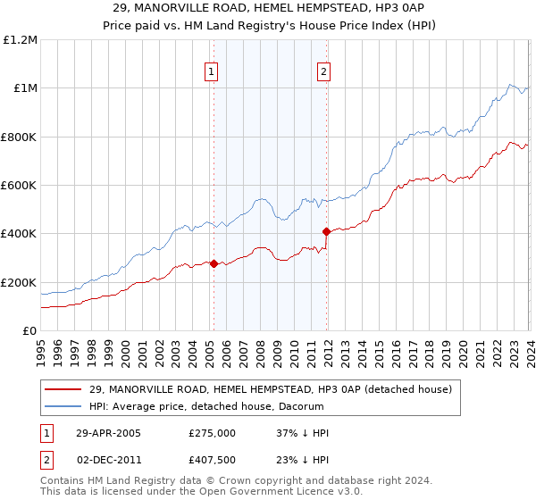 29, MANORVILLE ROAD, HEMEL HEMPSTEAD, HP3 0AP: Price paid vs HM Land Registry's House Price Index