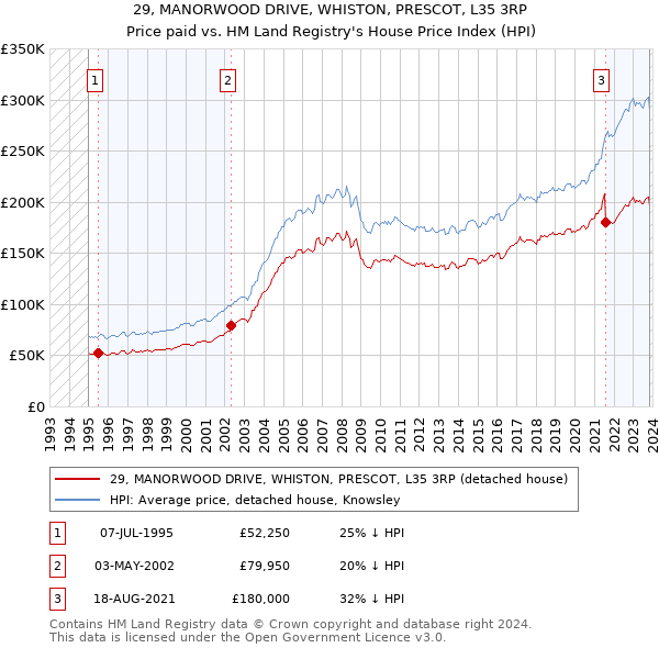 29, MANORWOOD DRIVE, WHISTON, PRESCOT, L35 3RP: Price paid vs HM Land Registry's House Price Index