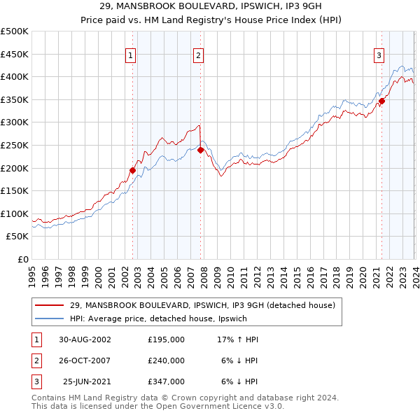 29, MANSBROOK BOULEVARD, IPSWICH, IP3 9GH: Price paid vs HM Land Registry's House Price Index