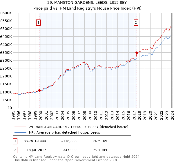 29, MANSTON GARDENS, LEEDS, LS15 8EY: Price paid vs HM Land Registry's House Price Index