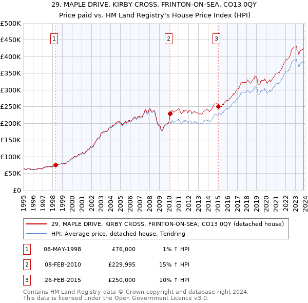 29, MAPLE DRIVE, KIRBY CROSS, FRINTON-ON-SEA, CO13 0QY: Price paid vs HM Land Registry's House Price Index