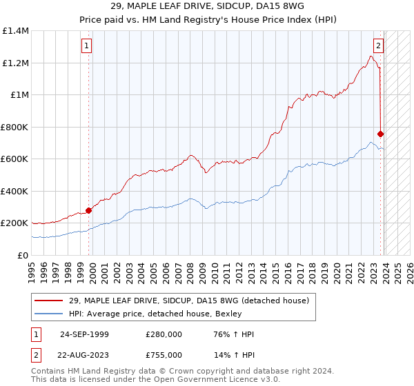 29, MAPLE LEAF DRIVE, SIDCUP, DA15 8WG: Price paid vs HM Land Registry's House Price Index