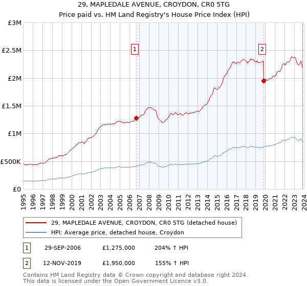 29, MAPLEDALE AVENUE, CROYDON, CR0 5TG: Price paid vs HM Land Registry's House Price Index