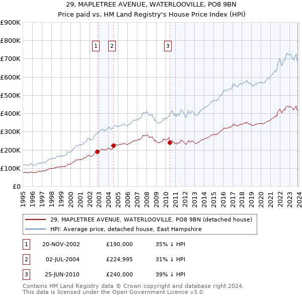 29, MAPLETREE AVENUE, WATERLOOVILLE, PO8 9BN: Price paid vs HM Land Registry's House Price Index
