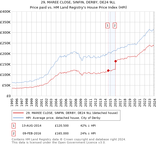29, MAREE CLOSE, SINFIN, DERBY, DE24 9LL: Price paid vs HM Land Registry's House Price Index