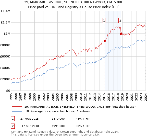29, MARGARET AVENUE, SHENFIELD, BRENTWOOD, CM15 8RF: Price paid vs HM Land Registry's House Price Index