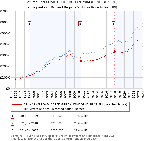 29, MARIAN ROAD, CORFE MULLEN, WIMBORNE, BH21 3UJ: Price paid vs HM Land Registry's House Price Index