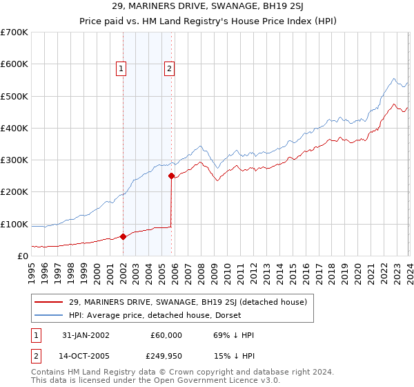 29, MARINERS DRIVE, SWANAGE, BH19 2SJ: Price paid vs HM Land Registry's House Price Index
