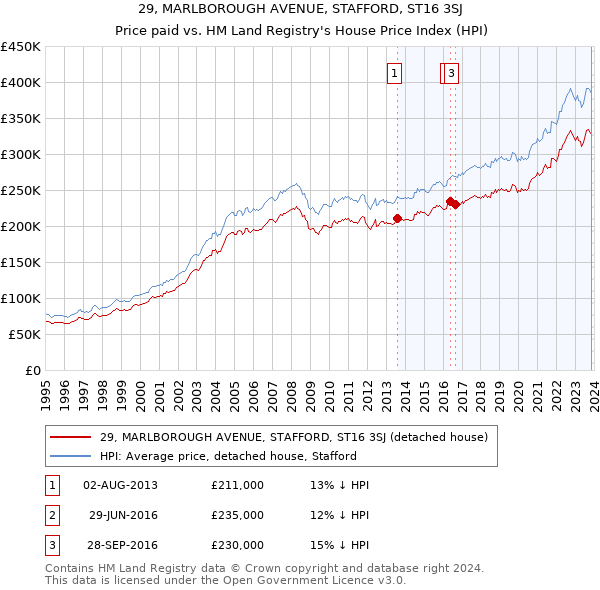 29, MARLBOROUGH AVENUE, STAFFORD, ST16 3SJ: Price paid vs HM Land Registry's House Price Index