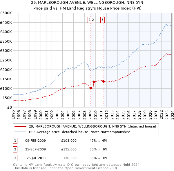 29, MARLBOROUGH AVENUE, WELLINGBOROUGH, NN8 5YN: Price paid vs HM Land Registry's House Price Index