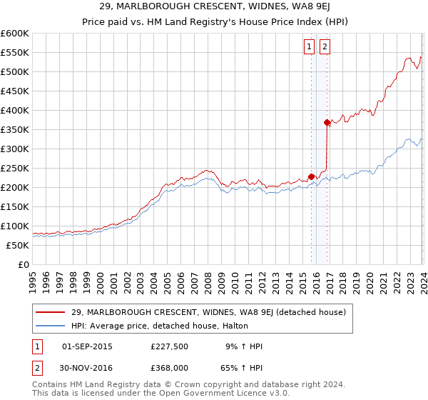 29, MARLBOROUGH CRESCENT, WIDNES, WA8 9EJ: Price paid vs HM Land Registry's House Price Index
