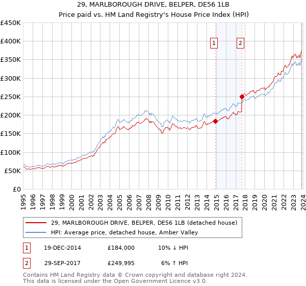 29, MARLBOROUGH DRIVE, BELPER, DE56 1LB: Price paid vs HM Land Registry's House Price Index