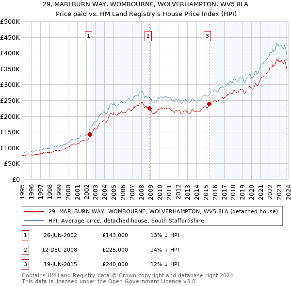 29, MARLBURN WAY, WOMBOURNE, WOLVERHAMPTON, WV5 8LA: Price paid vs HM Land Registry's House Price Index