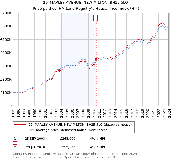 29, MARLEY AVENUE, NEW MILTON, BH25 5LQ: Price paid vs HM Land Registry's House Price Index