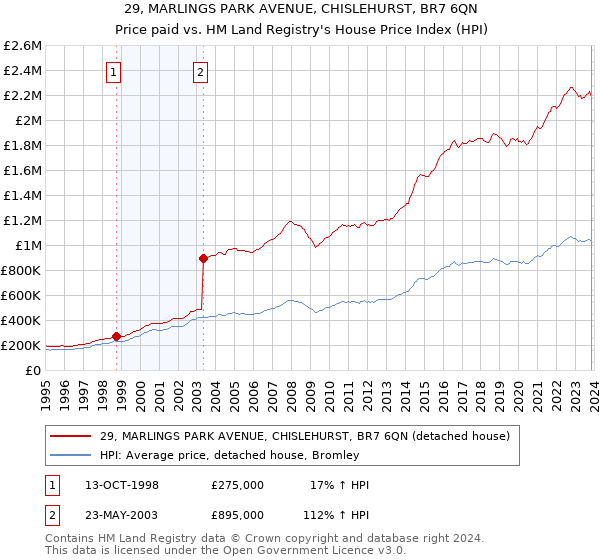 29, MARLINGS PARK AVENUE, CHISLEHURST, BR7 6QN: Price paid vs HM Land Registry's House Price Index