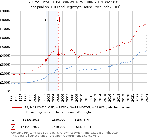 29, MARRYAT CLOSE, WINWICK, WARRINGTON, WA2 8XS: Price paid vs HM Land Registry's House Price Index