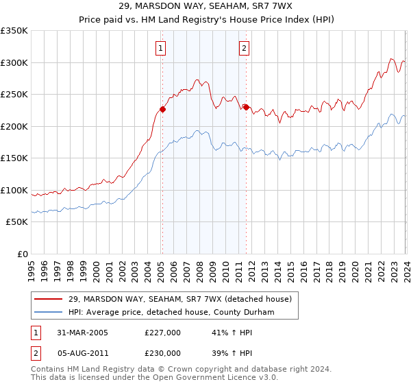 29, MARSDON WAY, SEAHAM, SR7 7WX: Price paid vs HM Land Registry's House Price Index