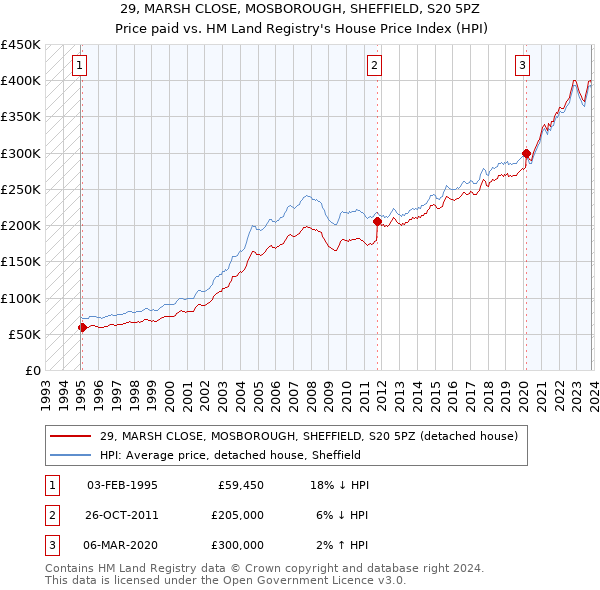 29, MARSH CLOSE, MOSBOROUGH, SHEFFIELD, S20 5PZ: Price paid vs HM Land Registry's House Price Index