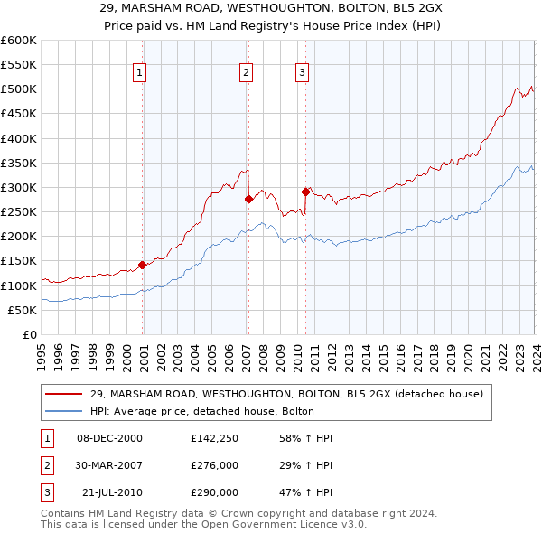 29, MARSHAM ROAD, WESTHOUGHTON, BOLTON, BL5 2GX: Price paid vs HM Land Registry's House Price Index