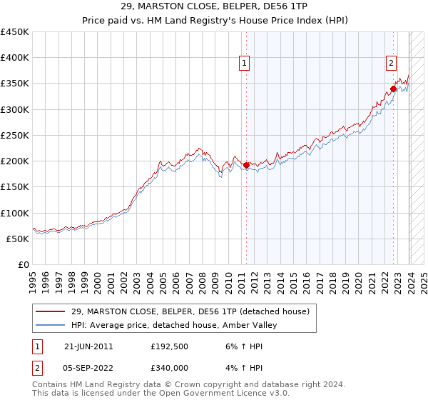 29, MARSTON CLOSE, BELPER, DE56 1TP: Price paid vs HM Land Registry's House Price Index