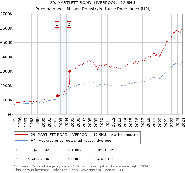 29, MARTLETT ROAD, LIVERPOOL, L12 9HU: Price paid vs HM Land Registry's House Price Index