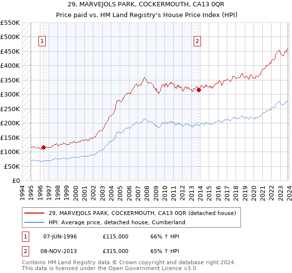 29, MARVEJOLS PARK, COCKERMOUTH, CA13 0QR: Price paid vs HM Land Registry's House Price Index