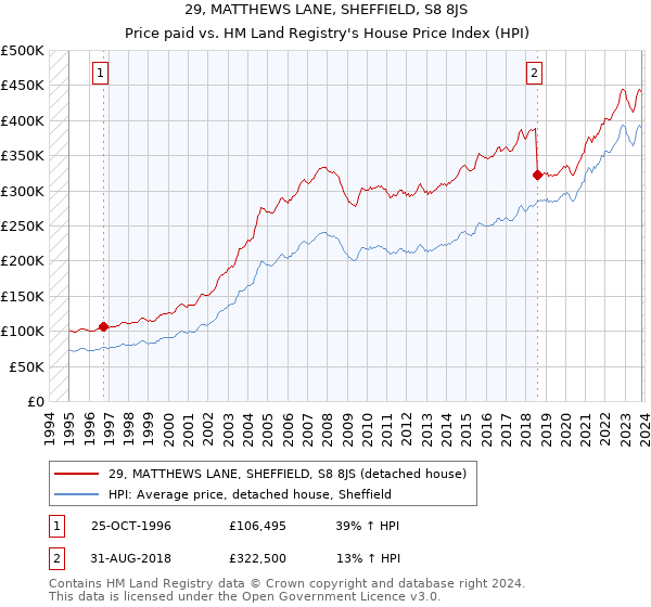 29, MATTHEWS LANE, SHEFFIELD, S8 8JS: Price paid vs HM Land Registry's House Price Index