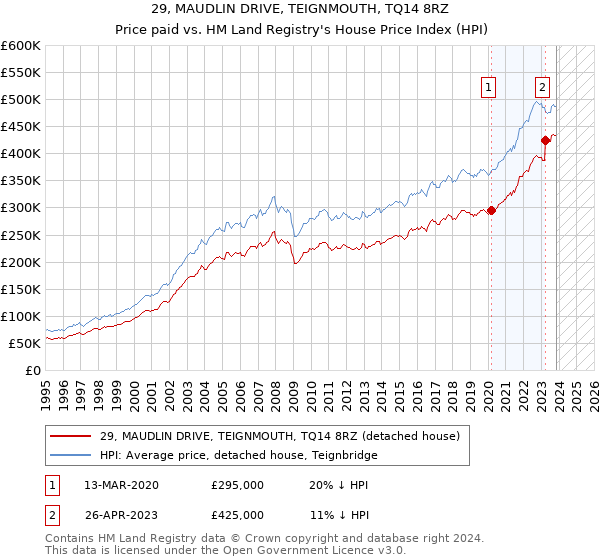 29, MAUDLIN DRIVE, TEIGNMOUTH, TQ14 8RZ: Price paid vs HM Land Registry's House Price Index