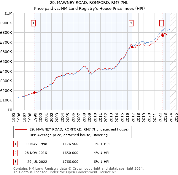 29, MAWNEY ROAD, ROMFORD, RM7 7HL: Price paid vs HM Land Registry's House Price Index