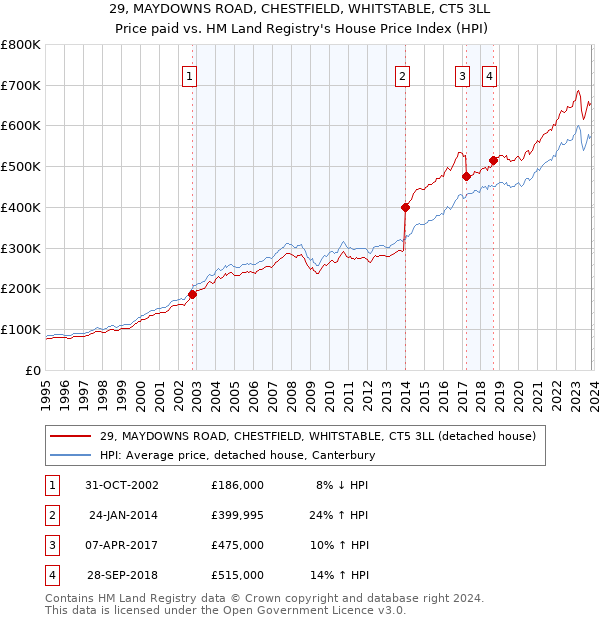 29, MAYDOWNS ROAD, CHESTFIELD, WHITSTABLE, CT5 3LL: Price paid vs HM Land Registry's House Price Index
