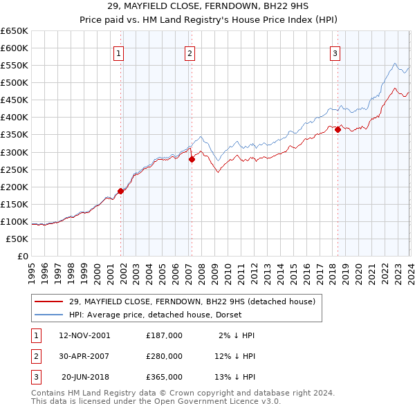 29, MAYFIELD CLOSE, FERNDOWN, BH22 9HS: Price paid vs HM Land Registry's House Price Index